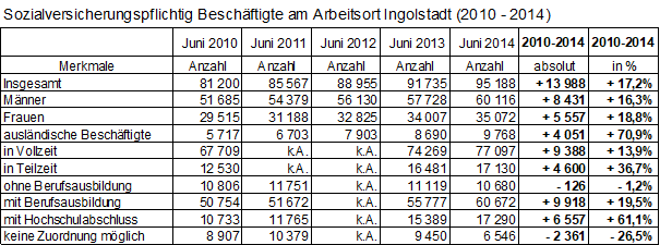 Tabelle: svb in Ingolstadt nach versch. Merkmalen